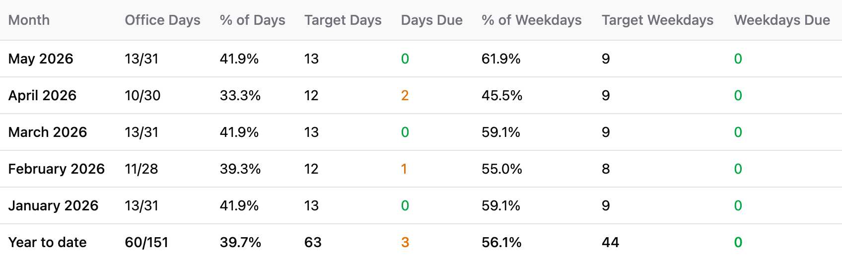 Reports view showing monthly in-office statistics
